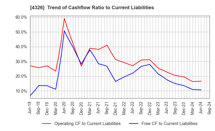 4326 INTAGE HOLDINGS Inc.: Trend of Cashflow Ratio to Current Liabilities