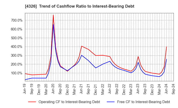 4326 INTAGE HOLDINGS Inc.: Trend of Cashflow Ratio to Interest-Bearing Debt