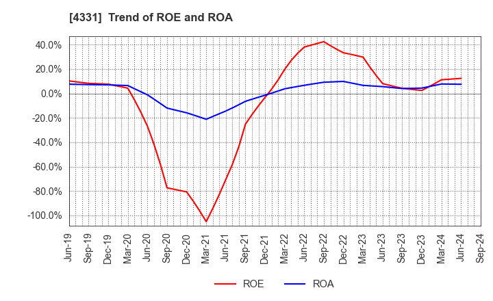 4331 TAKE AND GIVE.NEEDS Co., Ltd.: Trend of ROE and ROA