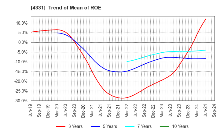 4331 TAKE AND GIVE.NEEDS Co., Ltd.: Trend of Mean of ROE