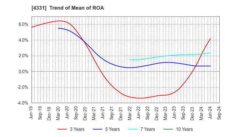 4331 TAKE AND GIVE.NEEDS Co., Ltd.: Trend of Mean of ROA