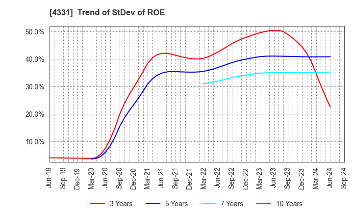 4331 TAKE AND GIVE.NEEDS Co., Ltd.: Trend of StDev of ROE