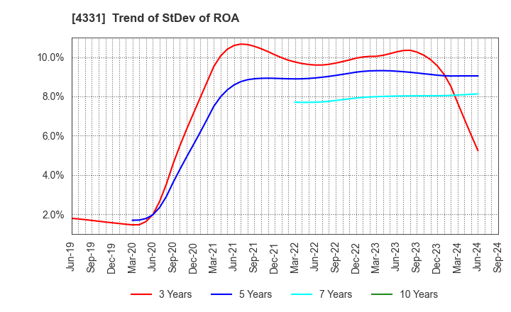 4331 TAKE AND GIVE.NEEDS Co., Ltd.: Trend of StDev of ROA