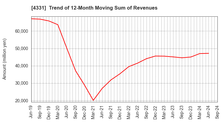 4331 TAKE AND GIVE.NEEDS Co., Ltd.: Trend of 12-Month Moving Sum of Revenues