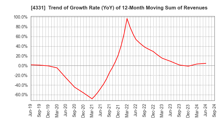 4331 TAKE AND GIVE.NEEDS Co., Ltd.: Trend of Growth Rate (YoY) of 12-Month Moving Sum of Revenues