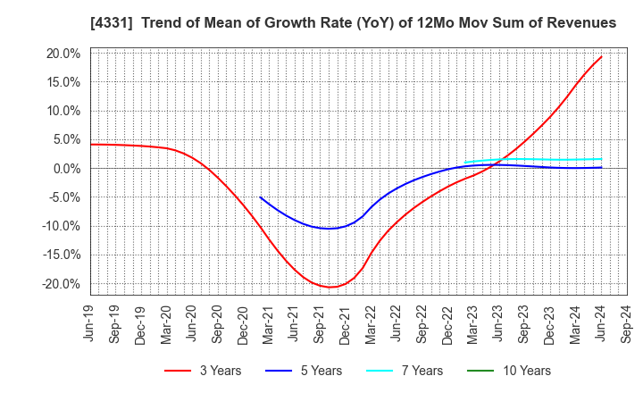 4331 TAKE AND GIVE.NEEDS Co., Ltd.: Trend of Mean of Growth Rate (YoY) of 12Mo Mov Sum of Revenues