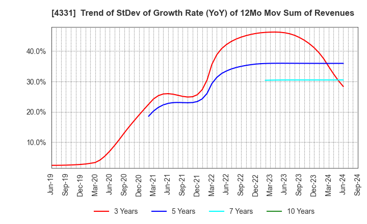 4331 TAKE AND GIVE.NEEDS Co., Ltd.: Trend of StDev of Growth Rate (YoY) of 12Mo Mov Sum of Revenues