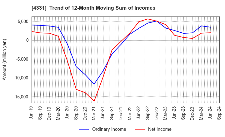 4331 TAKE AND GIVE.NEEDS Co., Ltd.: Trend of 12-Month Moving Sum of Incomes