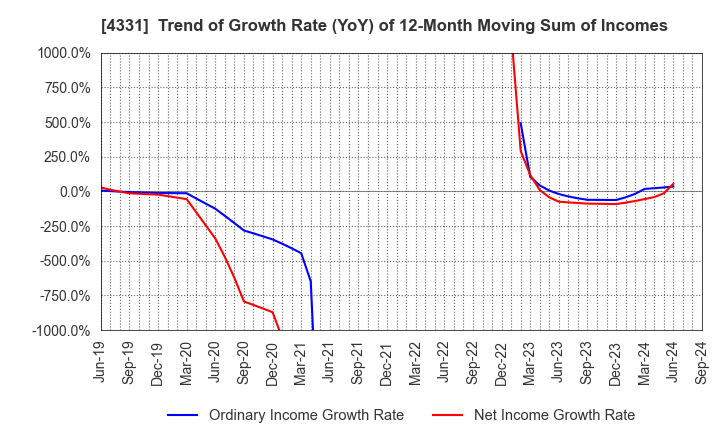 4331 TAKE AND GIVE.NEEDS Co., Ltd.: Trend of Growth Rate (YoY) of 12-Month Moving Sum of Incomes