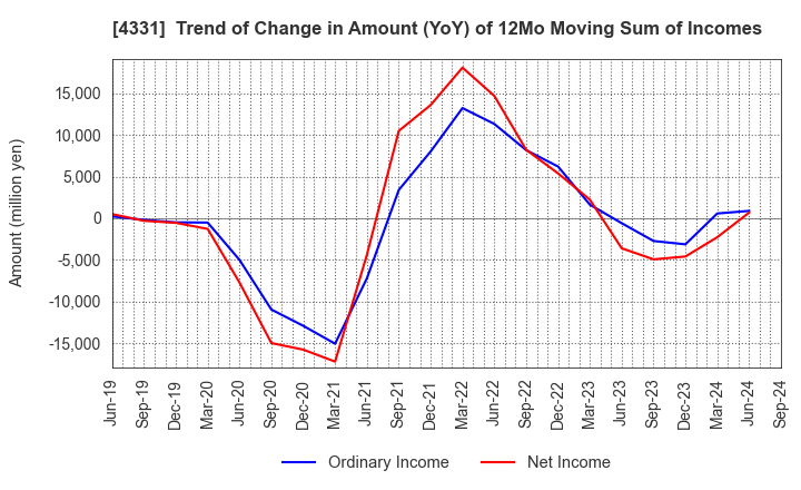 4331 TAKE AND GIVE.NEEDS Co., Ltd.: Trend of Change in Amount (YoY) of 12Mo Moving Sum of Incomes