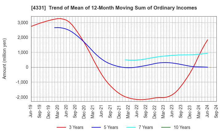 4331 TAKE AND GIVE.NEEDS Co., Ltd.: Trend of Mean of 12-Month Moving Sum of Ordinary Incomes