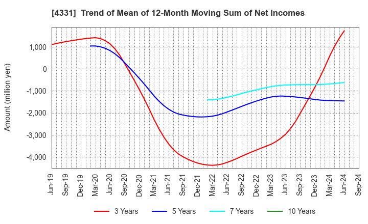 4331 TAKE AND GIVE.NEEDS Co., Ltd.: Trend of Mean of 12-Month Moving Sum of Net Incomes