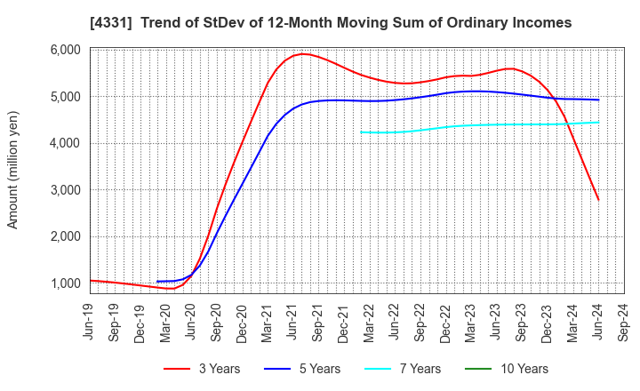 4331 TAKE AND GIVE.NEEDS Co., Ltd.: Trend of StDev of 12-Month Moving Sum of Ordinary Incomes