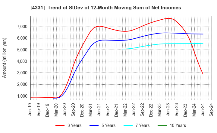 4331 TAKE AND GIVE.NEEDS Co., Ltd.: Trend of StDev of 12-Month Moving Sum of Net Incomes