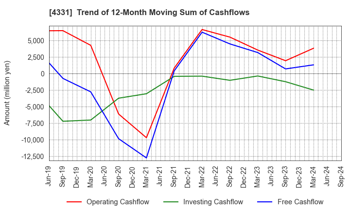 4331 TAKE AND GIVE.NEEDS Co., Ltd.: Trend of 12-Month Moving Sum of Cashflows