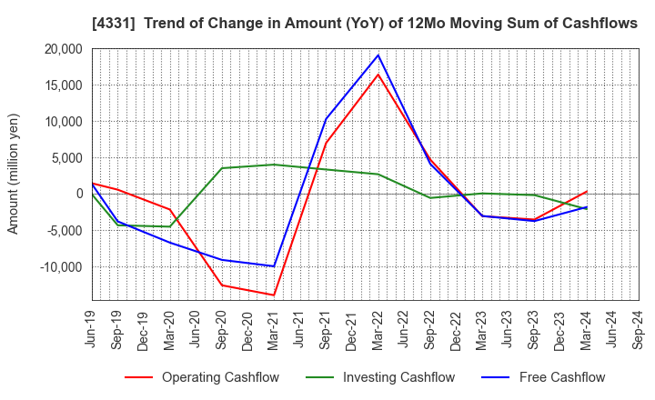 4331 TAKE AND GIVE.NEEDS Co., Ltd.: Trend of Change in Amount (YoY) of 12Mo Moving Sum of Cashflows