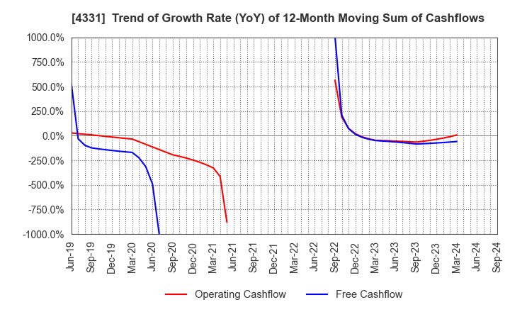 4331 TAKE AND GIVE.NEEDS Co., Ltd.: Trend of Growth Rate (YoY) of 12-Month Moving Sum of Cashflows