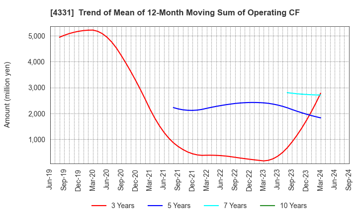 4331 TAKE AND GIVE.NEEDS Co., Ltd.: Trend of Mean of 12-Month Moving Sum of Operating CF