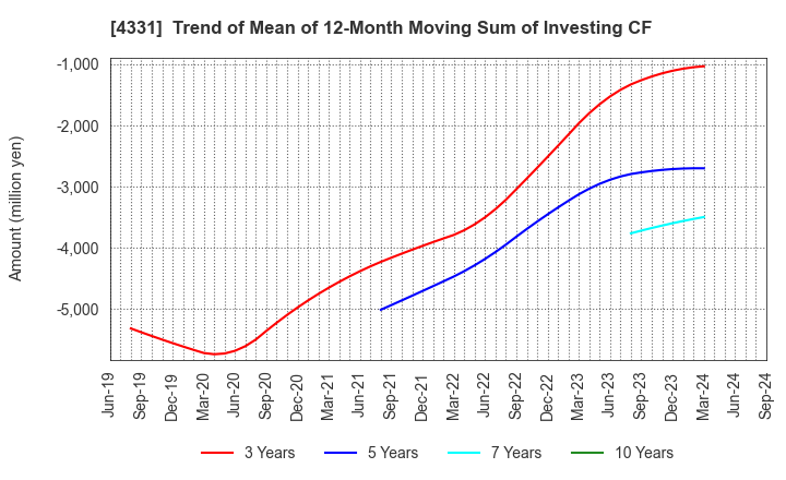 4331 TAKE AND GIVE.NEEDS Co., Ltd.: Trend of Mean of 12-Month Moving Sum of Investing CF