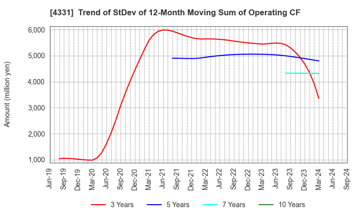 4331 TAKE AND GIVE.NEEDS Co., Ltd.: Trend of StDev of 12-Month Moving Sum of Operating CF