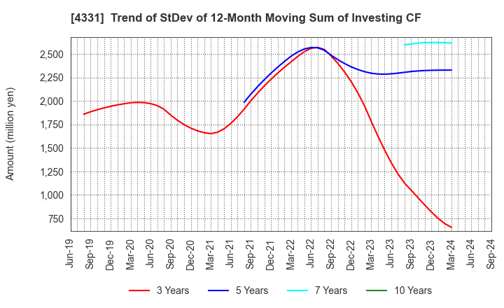 4331 TAKE AND GIVE.NEEDS Co., Ltd.: Trend of StDev of 12-Month Moving Sum of Investing CF