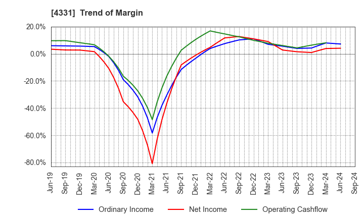 4331 TAKE AND GIVE.NEEDS Co., Ltd.: Trend of Margin