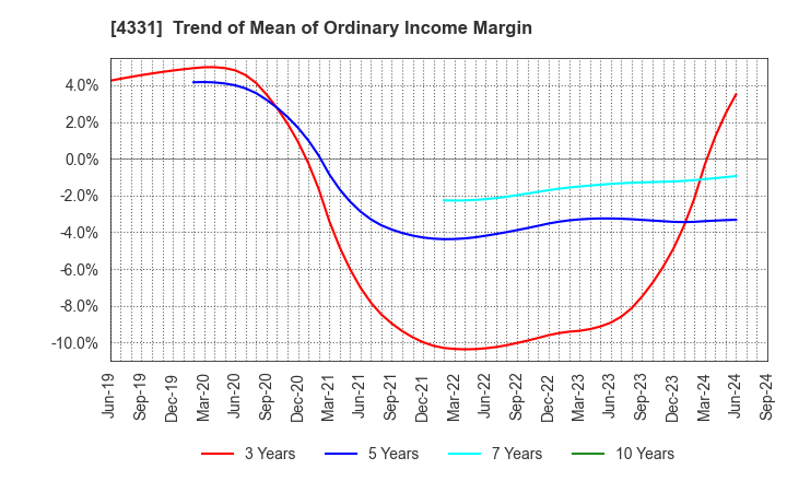 4331 TAKE AND GIVE.NEEDS Co., Ltd.: Trend of Mean of Ordinary Income Margin