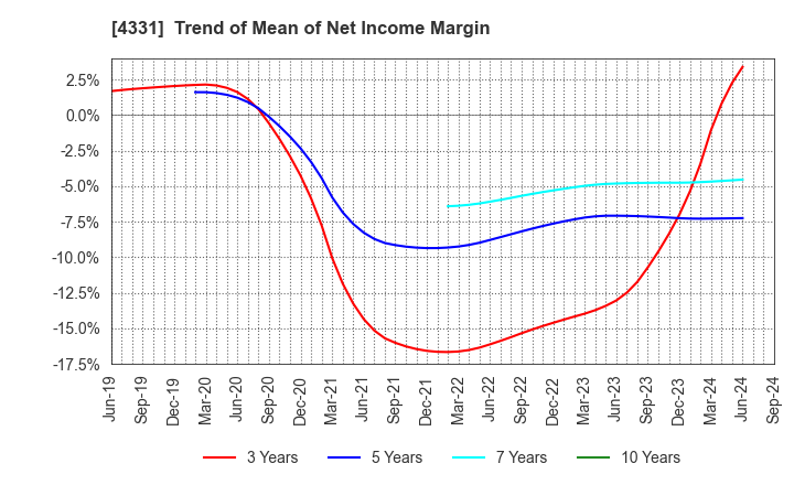 4331 TAKE AND GIVE.NEEDS Co., Ltd.: Trend of Mean of Net Income Margin