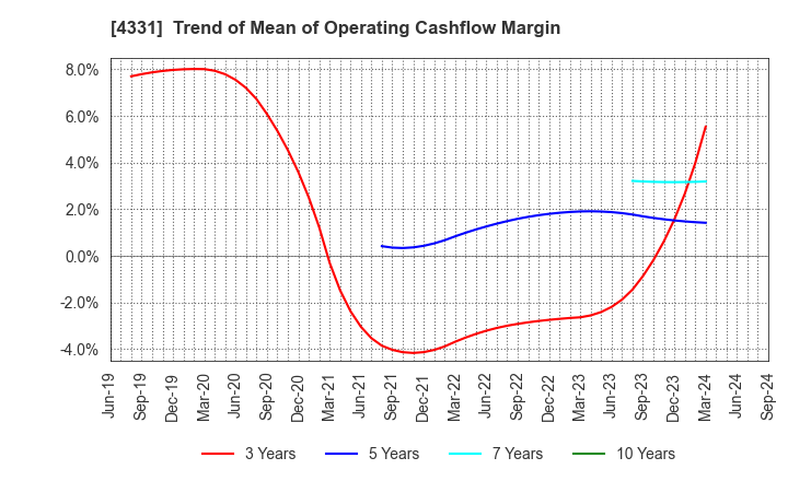 4331 TAKE AND GIVE.NEEDS Co., Ltd.: Trend of Mean of Operating Cashflow Margin