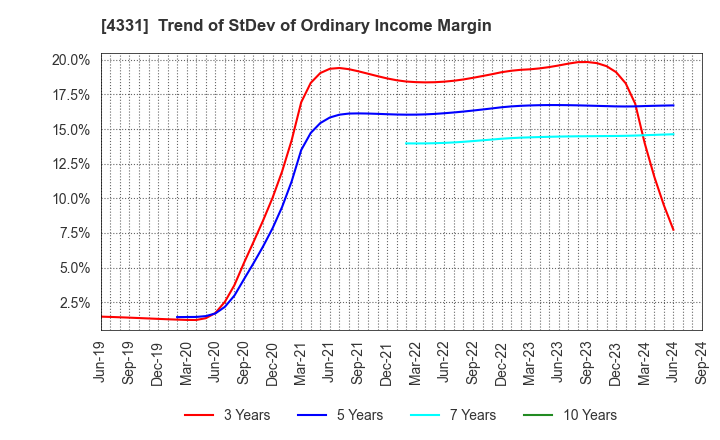 4331 TAKE AND GIVE.NEEDS Co., Ltd.: Trend of StDev of Ordinary Income Margin