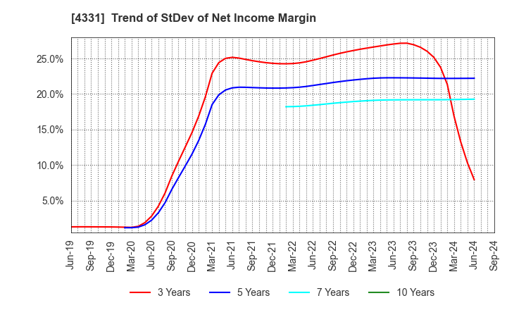 4331 TAKE AND GIVE.NEEDS Co., Ltd.: Trend of StDev of Net Income Margin