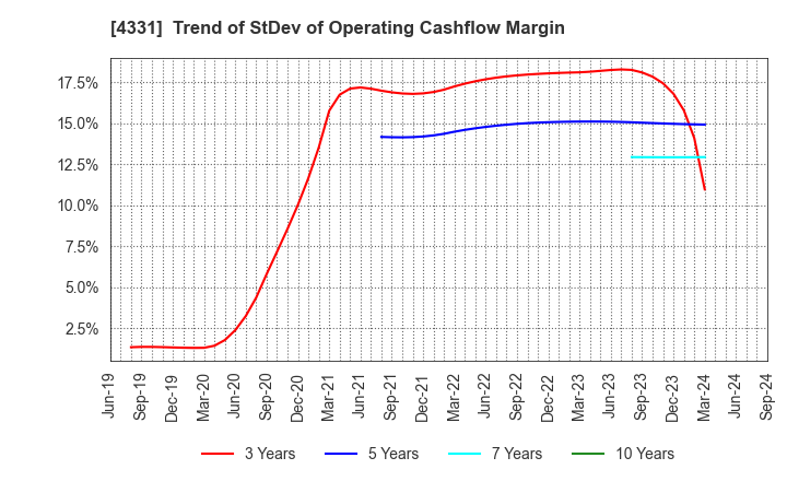 4331 TAKE AND GIVE.NEEDS Co., Ltd.: Trend of StDev of Operating Cashflow Margin