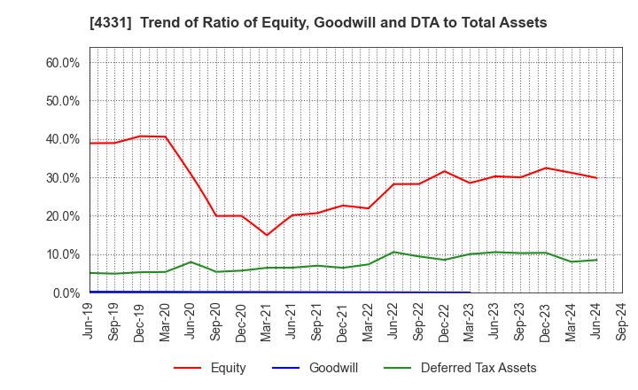 4331 TAKE AND GIVE.NEEDS Co., Ltd.: Trend of Ratio of Equity, Goodwill and DTA to Total Assets