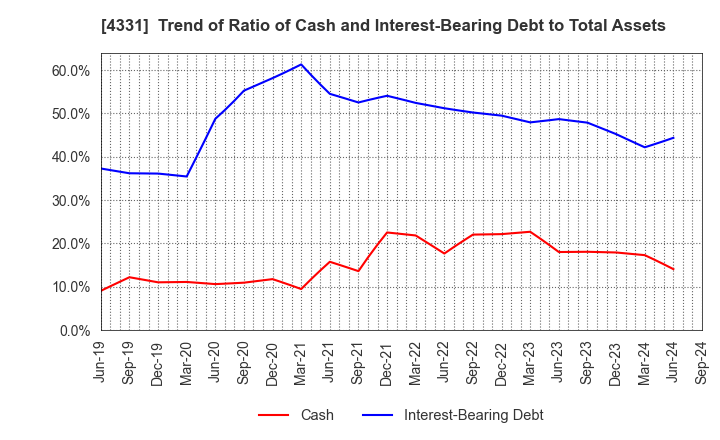 4331 TAKE AND GIVE.NEEDS Co., Ltd.: Trend of Ratio of Cash and Interest-Bearing Debt to Total Assets