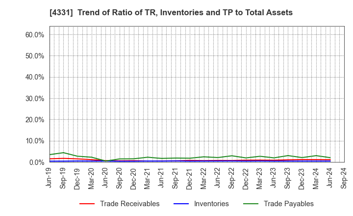 4331 TAKE AND GIVE.NEEDS Co., Ltd.: Trend of Ratio of TR, Inventories and TP to Total Assets