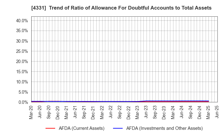 4331 TAKE AND GIVE.NEEDS Co., Ltd.: Trend of Ratio of Allowance For Doubtful Accounts to Total Assets