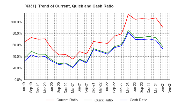 4331 TAKE AND GIVE.NEEDS Co., Ltd.: Trend of Current, Quick and Cash Ratio