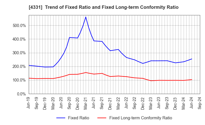 4331 TAKE AND GIVE.NEEDS Co., Ltd.: Trend of Fixed Ratio and Fixed Long-term Conformity Ratio