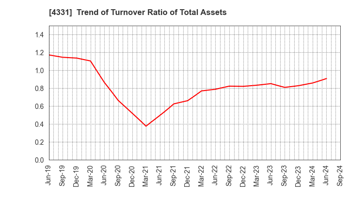 4331 TAKE AND GIVE.NEEDS Co., Ltd.: Trend of Turnover Ratio of Total Assets