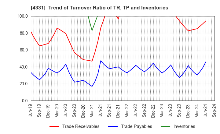 4331 TAKE AND GIVE.NEEDS Co., Ltd.: Trend of Turnover Ratio of TR, TP and Inventories