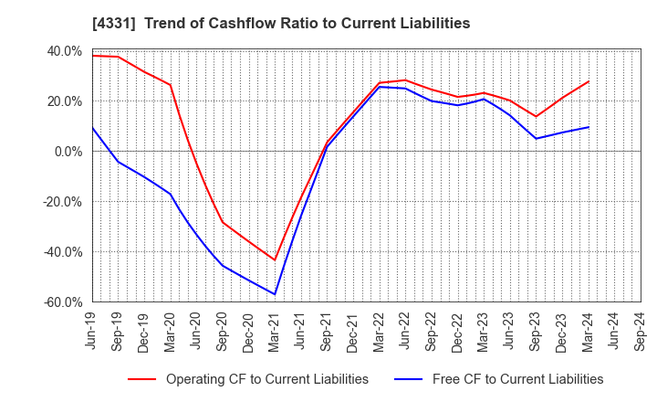 4331 TAKE AND GIVE.NEEDS Co., Ltd.: Trend of Cashflow Ratio to Current Liabilities