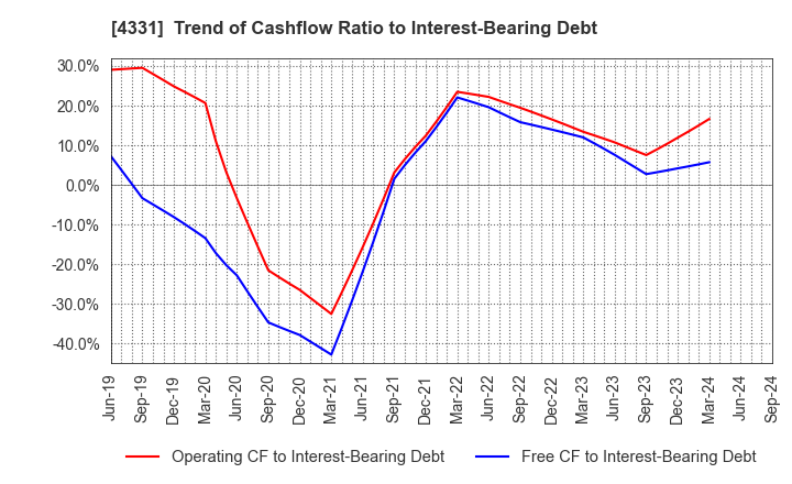 4331 TAKE AND GIVE.NEEDS Co., Ltd.: Trend of Cashflow Ratio to Interest-Bearing Debt