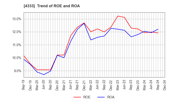 4333 TOHO SYSTEM SCIENCE CO.,LTD.: Trend of ROE and ROA