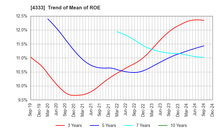 4333 TOHO SYSTEM SCIENCE CO.,LTD.: Trend of Mean of ROE