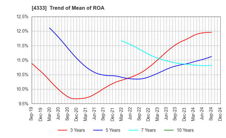 4333 TOHO SYSTEM SCIENCE CO.,LTD.: Trend of Mean of ROA