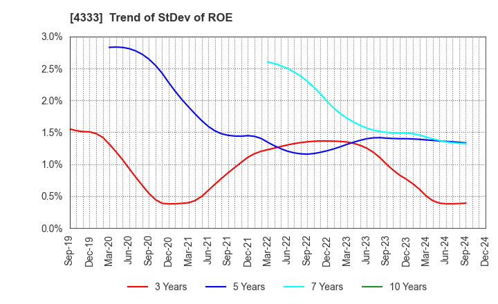 4333 TOHO SYSTEM SCIENCE CO.,LTD.: Trend of StDev of ROE