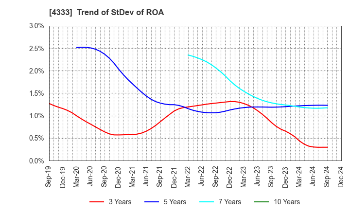 4333 TOHO SYSTEM SCIENCE CO.,LTD.: Trend of StDev of ROA