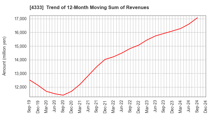 4333 TOHO SYSTEM SCIENCE CO.,LTD.: Trend of 12-Month Moving Sum of Revenues