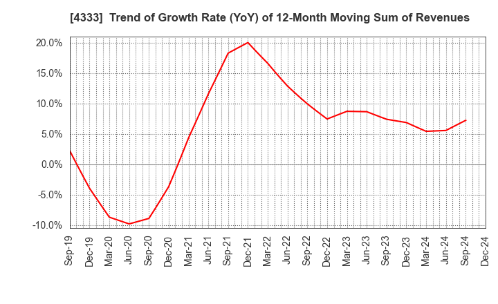 4333 TOHO SYSTEM SCIENCE CO.,LTD.: Trend of Growth Rate (YoY) of 12-Month Moving Sum of Revenues