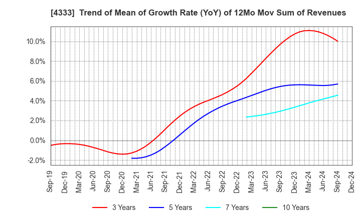 4333 TOHO SYSTEM SCIENCE CO.,LTD.: Trend of Mean of Growth Rate (YoY) of 12Mo Mov Sum of Revenues